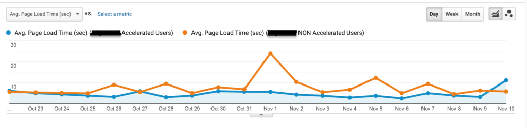line chart comparing site speed for chrome users