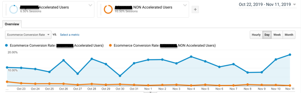 screenshot showing ecommerce conversion rate for accelerated vs non-accelerated users
