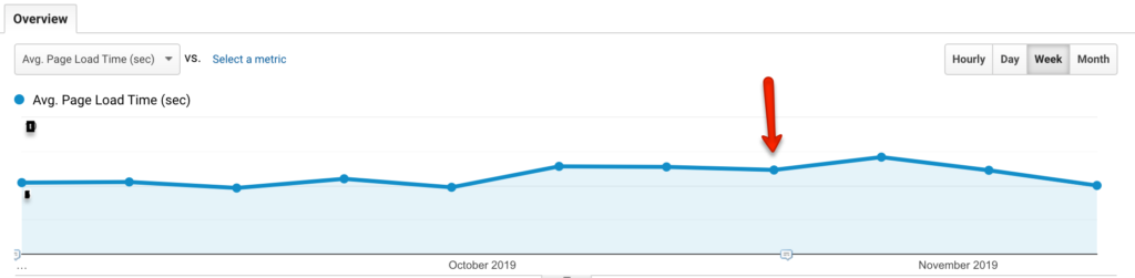 line graph shows relatively flat line for site speed