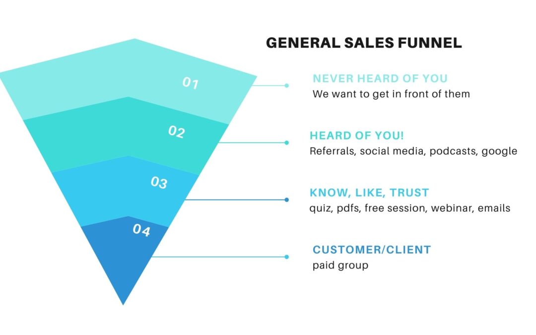 Okay But What Even Is A Sales Funnel?